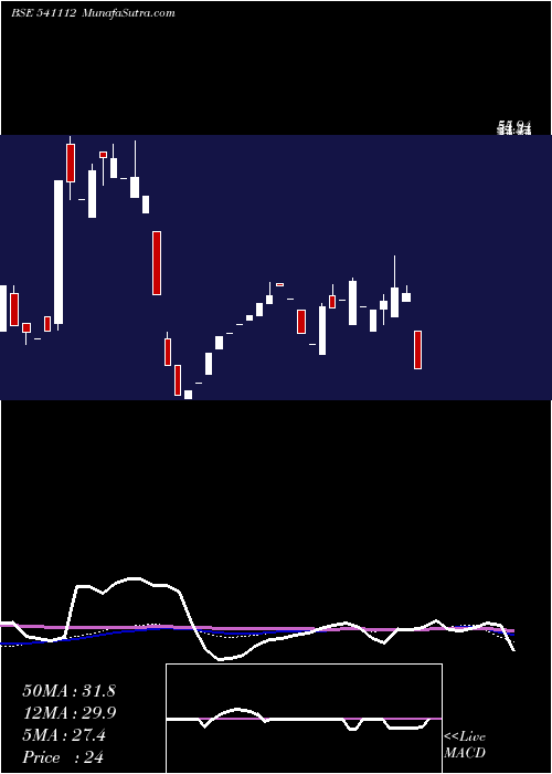  weekly chart Shreeshay