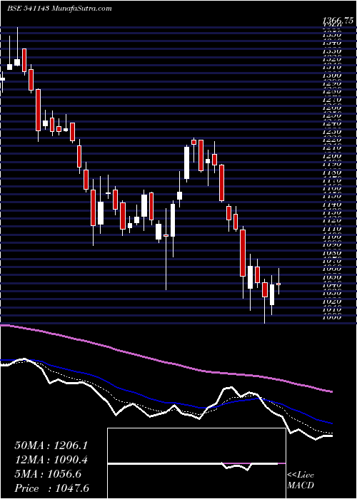  Daily chart BDL