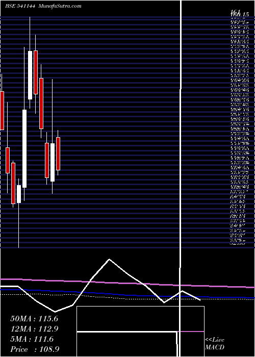  monthly chart Active