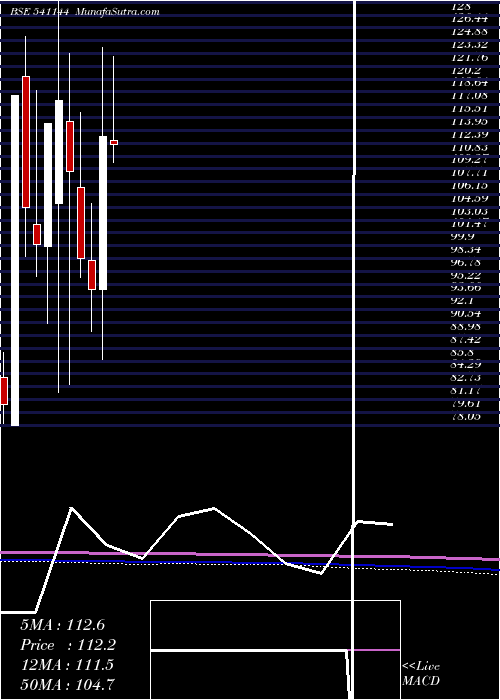  monthly chart Active