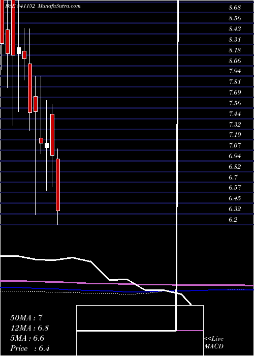 monthly chart Advitiya