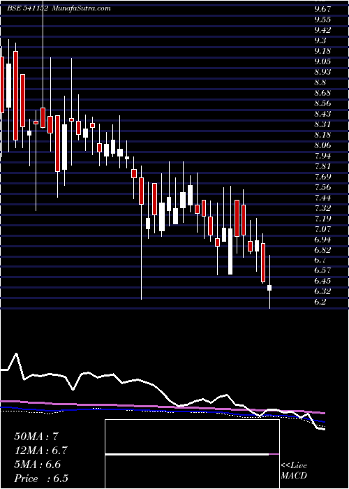  weekly chart Advitiya