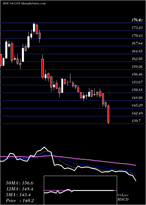  Daily chart Bandhanbnk
