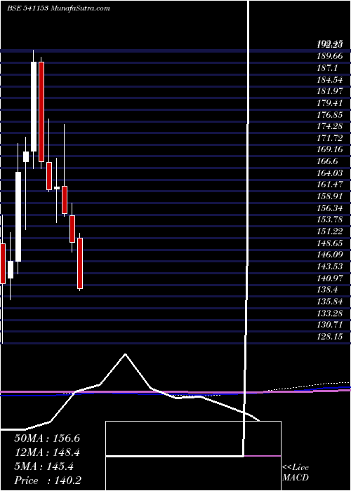 monthly chart Bandhanbnk