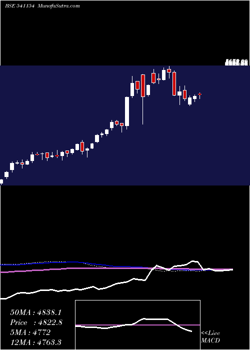  weekly chart Hal