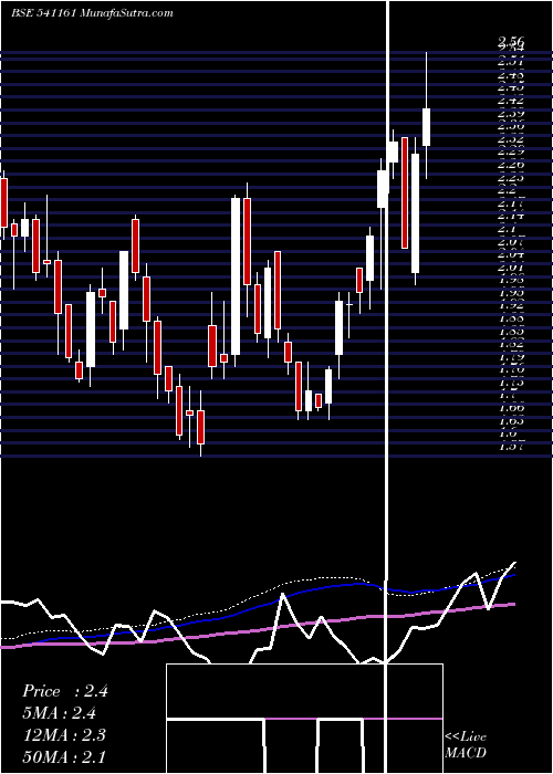  weekly chart Karda