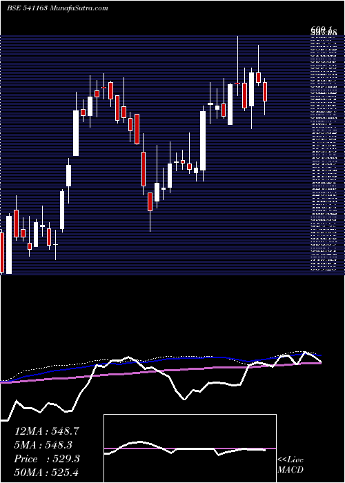  weekly chart Sandhar