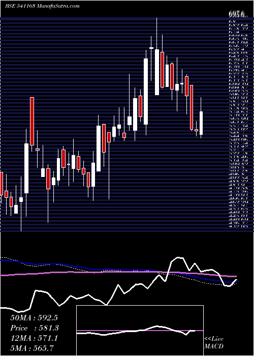  weekly chart Sandhar