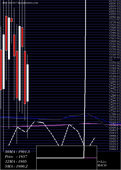  monthly chart Yasho