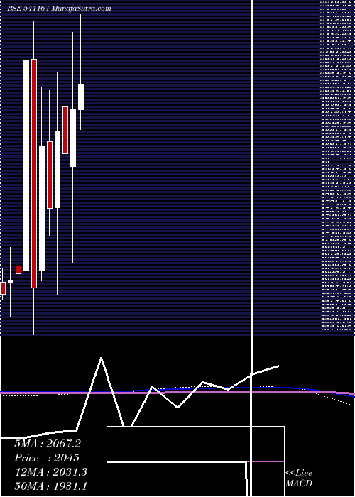  monthly chart Yasho