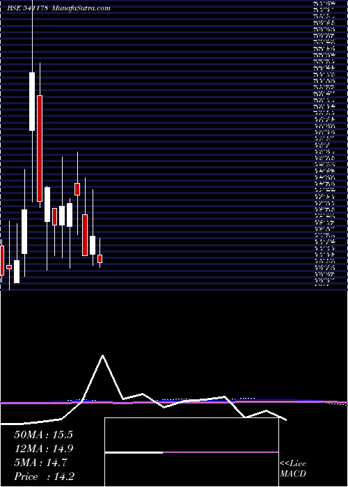  monthly chart Benara