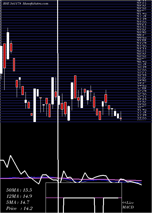  weekly chart Benara