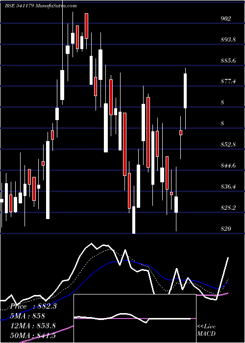  Daily chart ISEC