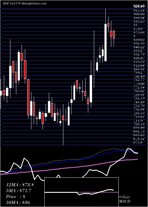  weekly chart Isec