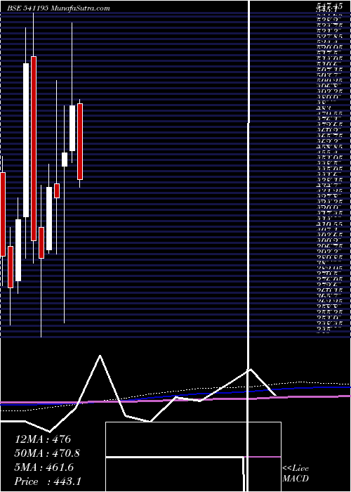  monthly chart Midhani