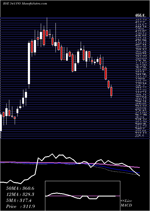 weekly chart Midhani