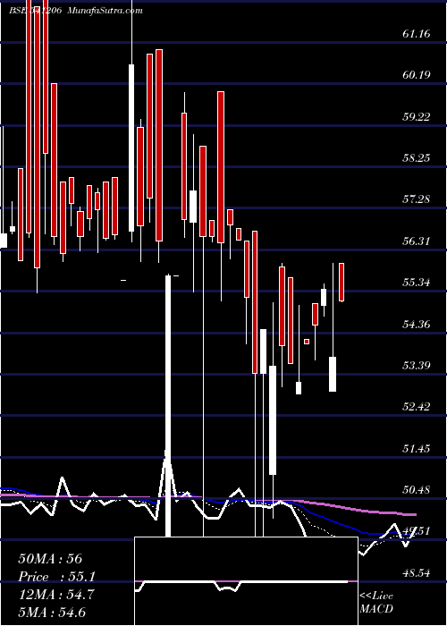  Daily chart OBCL