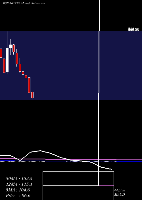  monthly chart Trl