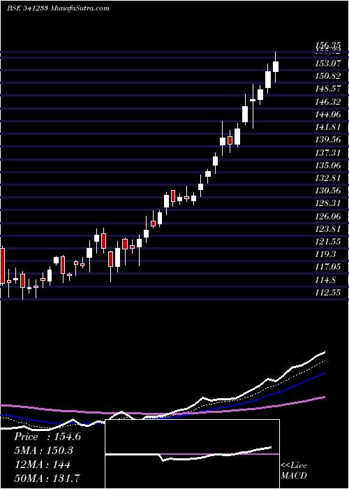  Daily chart LEMONTREE