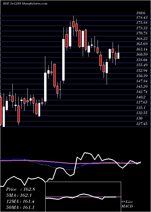  weekly chart Lemontree