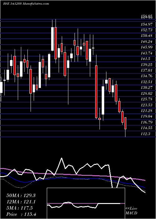  weekly chart Lemontree