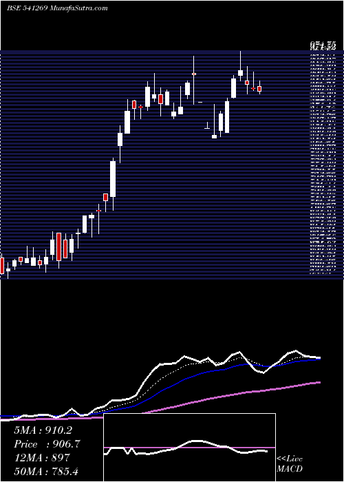  Daily chart CHEMFABALKA