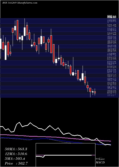  weekly chart Chemfabalka