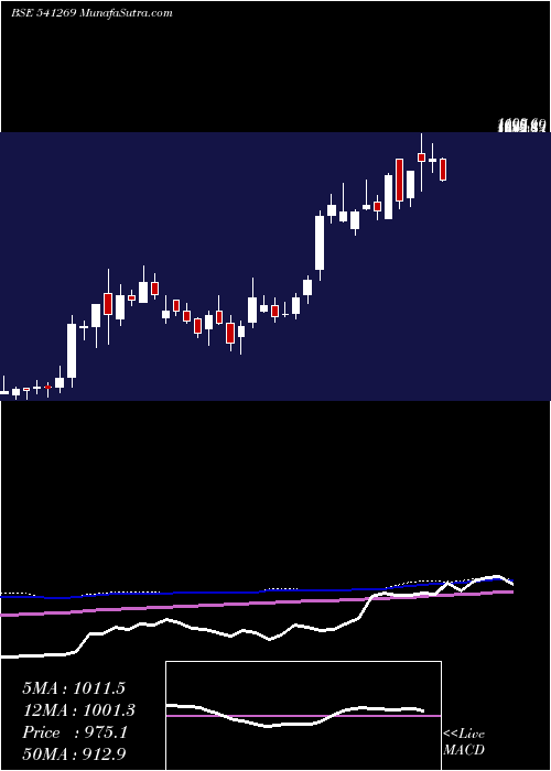  weekly chart Chemfabalka