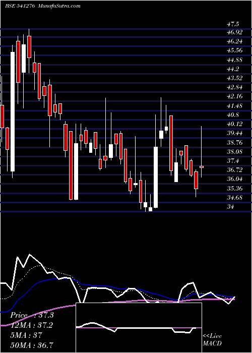  Daily chart Hardwyn