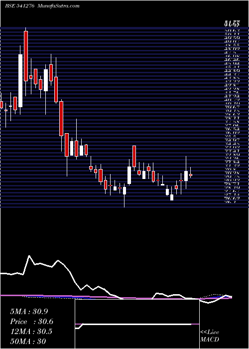  weekly chart Hardwyn