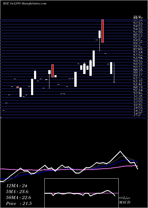  Daily chart DLCL