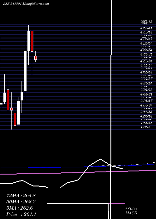  monthly chart Orientelec