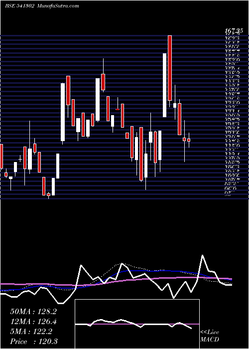  weekly chart Dhruv