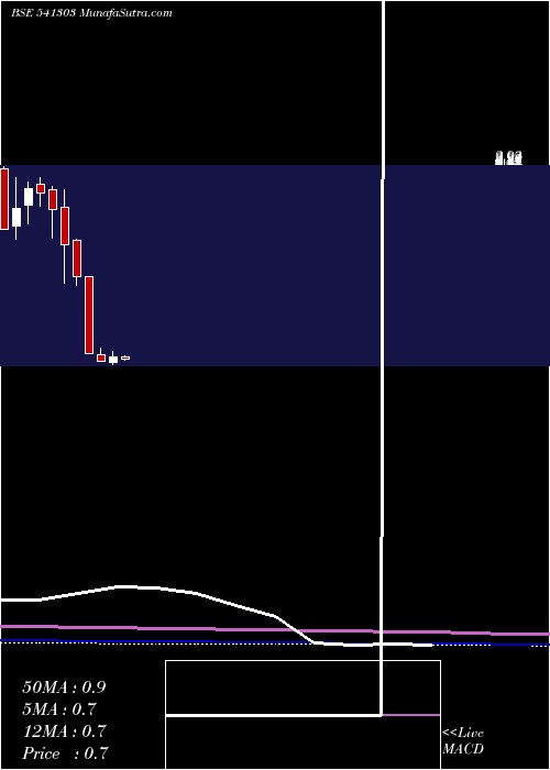  monthly chart Akshar