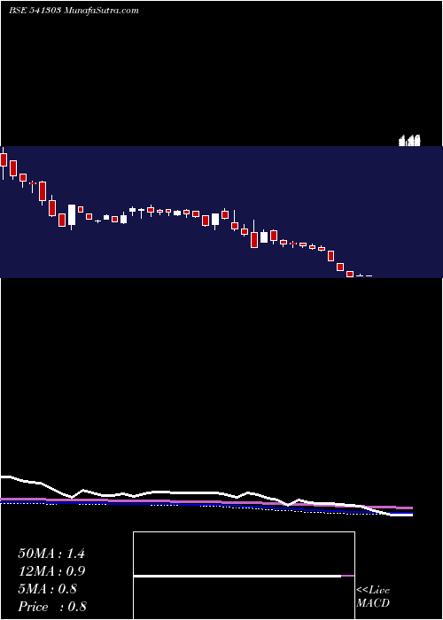  weekly chart Akshar