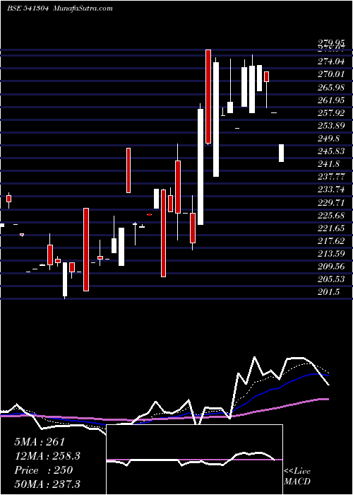  Daily chart INDOUS