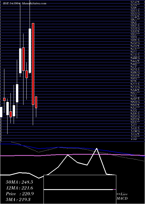  monthly chart Indous