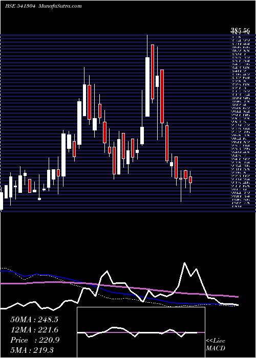  weekly chart Indous