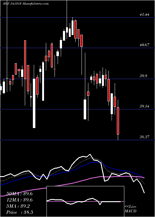  Daily chart Icici500