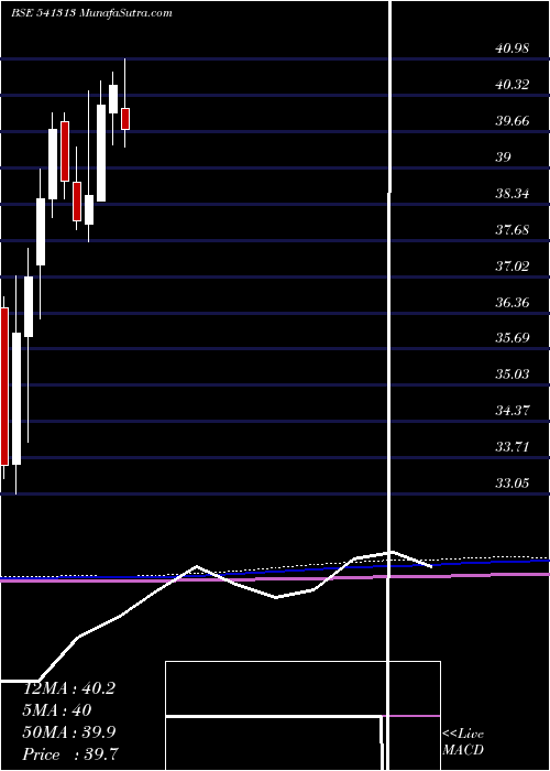  monthly chart Icici500