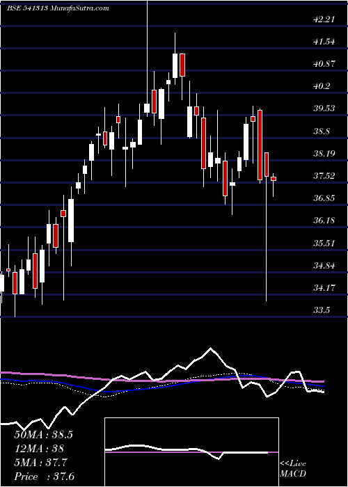  weekly chart Icici500