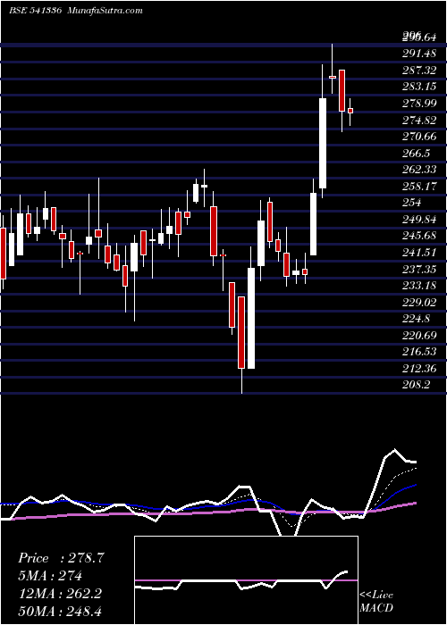  Daily chart Indostar