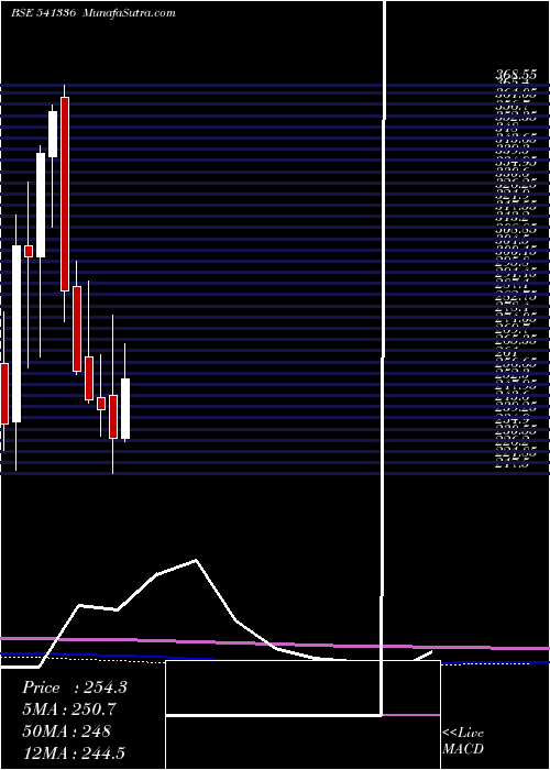  monthly chart Indostar