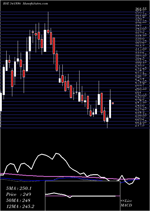  weekly chart Indostar