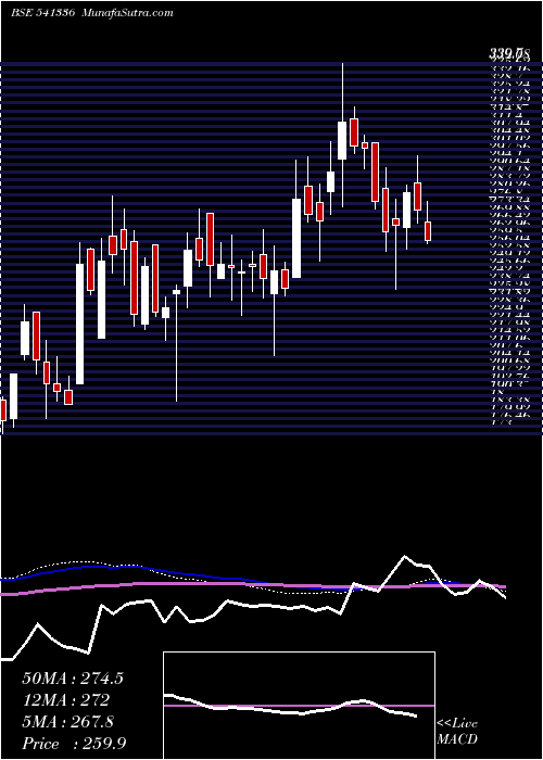  weekly chart Indostar