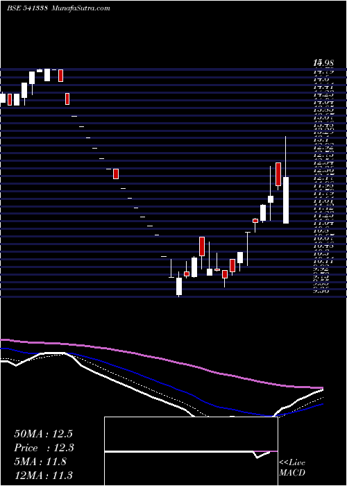  Daily chart Uhzaveri