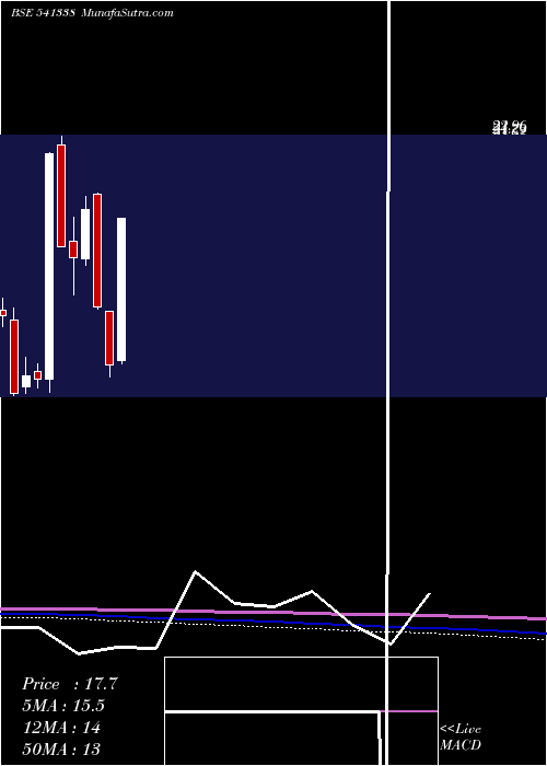  monthly chart Uhzaveri