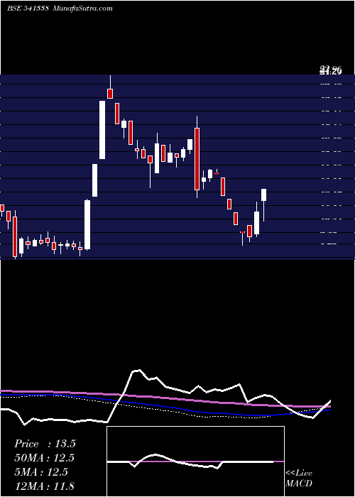  weekly chart Uhzaveri