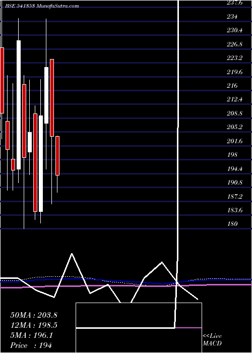  monthly chart Innovators