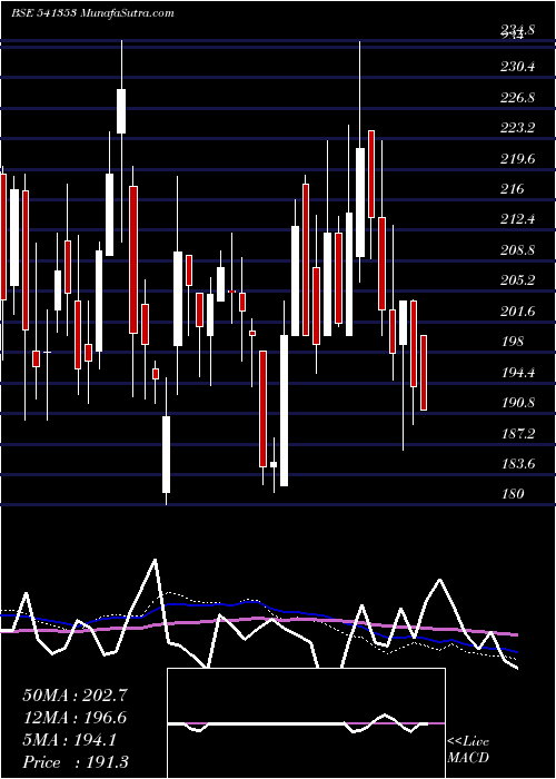  weekly chart Innovators